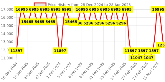 ajio.com guess Analogue Watch with Push-Button Clasp Closure guess Price History Graph from 28 Dec 2024 to 28 Apr 2025