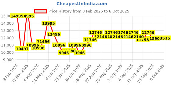 ajio.com guess Analogue Watch with Push-Button Clasp Closure guess Price History Graph from 3 Feb 2025 to 5 Oct 2025