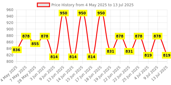 ajio.com joker & witch Analogue Watch with Signature Branding joker & witch Price History Graph from 4 May 2025 to 13 Jul 2025