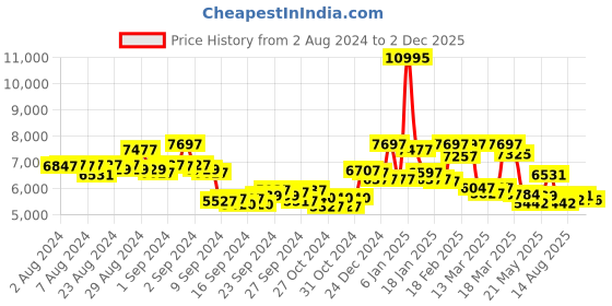 ajio.com guess Analogue Watch with Silicone Strap-U1409G2M guess Price History Graph from 2 Aug 2024 to 2 Dec 2025
