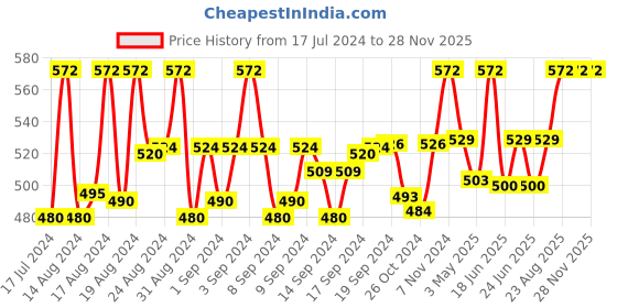 ajio.com louis devin Analogue Watch with Stainless Steel Strap louis devin Price History Graph from 17 Jul 2024 to 28 Nov 2025