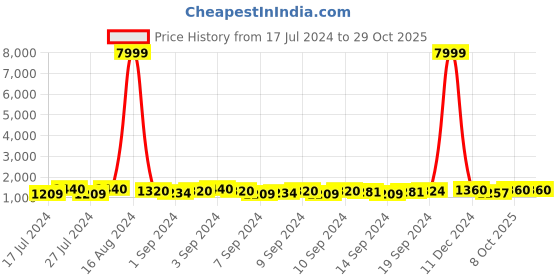 ajio.com carlington Analogue Watch with Stainless Steel Strap carlington Price History Graph from 17 Jul 2024 to 29 Oct 2025