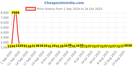 ajio.com carlington Analogue Watch with Stainless Steel Strap carlington Price History Graph from 1 Sep 2024 to 24 Oct 2025