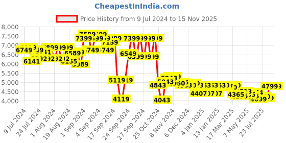 ajio.com giordano Analogue Watch with Tang Buckle Closure giordano Price History Graph from 9 Jul 2024 to 15 Nov 2025