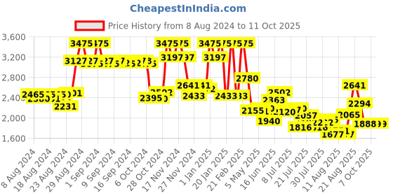ajio.com french connection Analogue Watch with Tang Buckle Closure french connection Price History Graph from 8 Aug 2024 to 7 Oct 2025