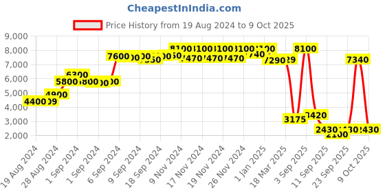 ajio.com daniel klein Analogue Watch with Tang Buckle Closure daniel klein Price History Graph from 19 Aug 2024 to 9 Oct 2025