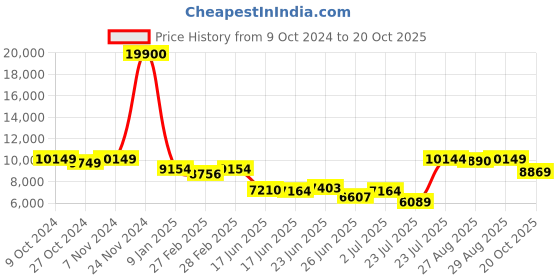 ajio.com invicta Analogue Watch with Tang Buckle Closure invicta Price History Graph from 9 Oct 2024 to 20 Oct 2025