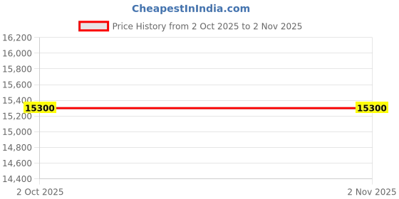 ajio.com pierre cardin Analogue Wrist Watch with Stainless Steel Straps-CF.1020.CR pierre cardin Price History Graph from 2 Oct 2025 to 1 Nov 2025