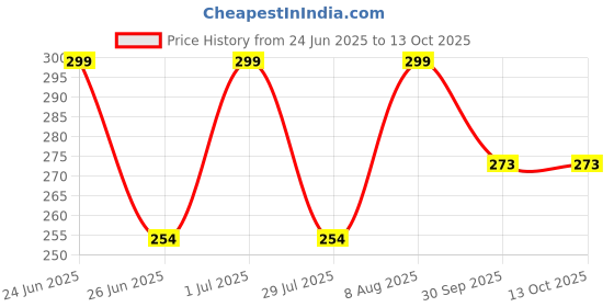 ajio.com anand Women Block Print 3-Piece Unstitched Dress Material anand Price History Graph from 24 Jun 2025 to 12 Oct 2025