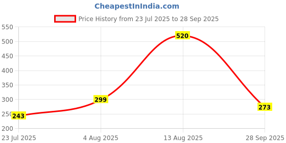 ajio.com anand Women Block Print 3-Piece Unstitched Dress Material anand Price History Graph from 23 Jul 2025 to 28 Sep 2025