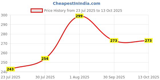 ajio.com anand Women Block Print 3-Piece Unstitched Dress Material anand Price History Graph from 23 Jul 2025 to 12 Oct 2025