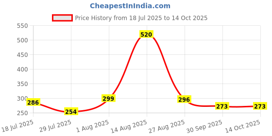 ajio.com anand Women Block Print 3-Piece Unstitched Dress Material anand Price History Graph from 18 Jul 2025 to 14 Oct 2025