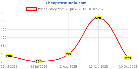 ajio.com anand Women Block Print 3-Piece Unstitched Dress Material anand Price History Graph from 23 Jul 2025 to 10 Oct 2025