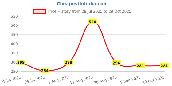 ajio.com anand Women Block Print 3-Piece Unstitched Dress Material anand Price History Graph from 28 Jul 2025 to 29 Oct 2025