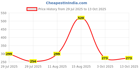 ajio.com anand Women Block Print 3-Piece Unstitched Dress Material anand Price History Graph from 29 Jul 2025 to 12 Oct 2025