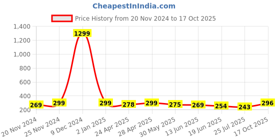 ajio.com anand Women Floral Print Georgette Saree with Contrast Border anand Price History Graph from 20 Nov 2024 to 17 Oct 2025