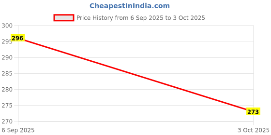 ajio.com anand Women Floral Print Saree anand Price History Graph from 6 Sep 2025 to 3 Oct 2025