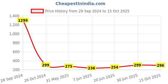 ajio.com anand Women Floral Print Saree with Contrast Border anand Price History Graph from 29 Sep 2024 to 15 Oct 2025