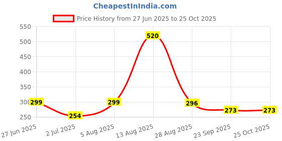ajio.com anand Women Floral Unstitched Dress Material anand Price History Graph from 27 Jun 2025 to 24 Oct 2025