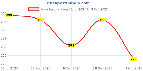 ajio.com anand Women Geometric Print 3-Piece Unstitched Dress Material anand Price History Graph from 31 Jul 2025 to 9 Oct 2025