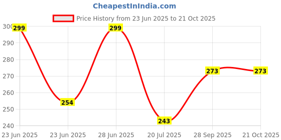 ajio.com anand Women Micro Print 3-Piece Unstitched Dress Material anand Price History Graph from 23 Jun 2025 to 21 Oct 2025