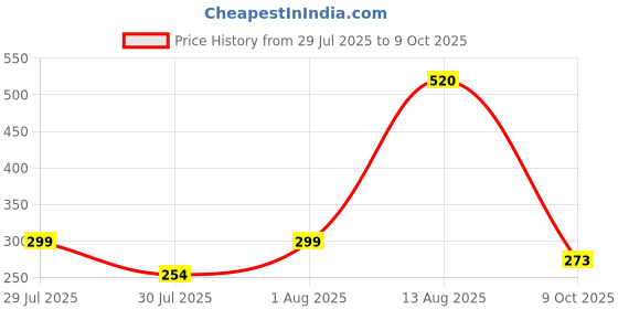 ajio.com anand Women Micro Print 3-Piece Unstitched Dress Material anand Price History Graph from 29 Jul 2025 to 9 Oct 2025