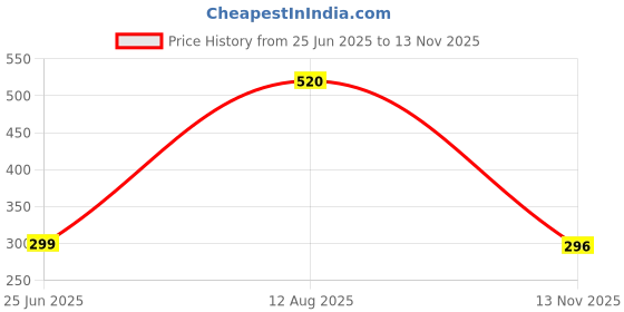 ajio.com anand Women Printed 3-Piece Unstitched Dress Material anand Price History Graph from 25 Jun 2025 to 13 Nov 2025