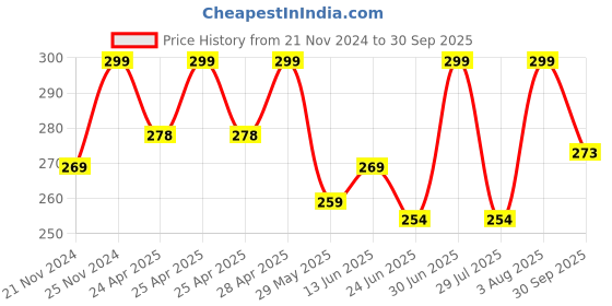 ajio.com anand Women Printed Saree with Contrast Border anand Price History Graph from 21 Nov 2024 to 30 Sep 2025