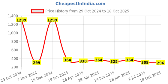 ajio.com anand Women Printed Saree with Contrast Border anand Price History Graph from 29 Oct 2024 to 18 Oct 2025
