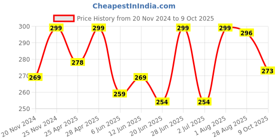 ajio.com anand Women Printed Saree with Contrast Border anand Price History Graph from 20 Nov 2024 to 9 Oct 2025