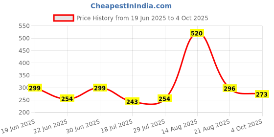 ajio.com anand Women Printed Unstitched Dress Material anand Price History Graph from 19 Jun 2025 to 4 Oct 2025