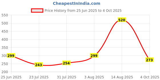 ajio.com anand Women Printed Unstitched Dress Material anand Price History Graph from 25 Jun 2025 to 4 Oct 2025