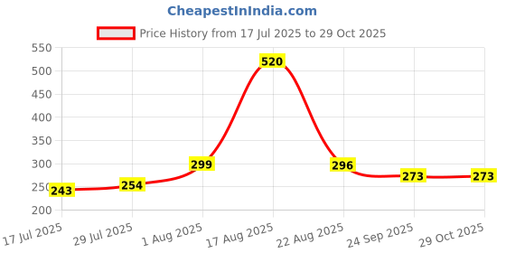 ajio.com anand Women Printed Unstitched Dress Material anand Price History Graph from 17 Jul 2025 to 28 Oct 2025