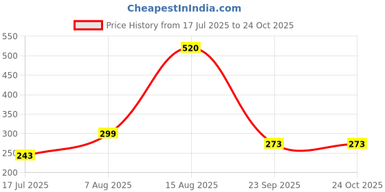 ajio.com anand Women Printed Unstitched Dress Material anand Price History Graph from 17 Jul 2025 to 22 Oct 2025