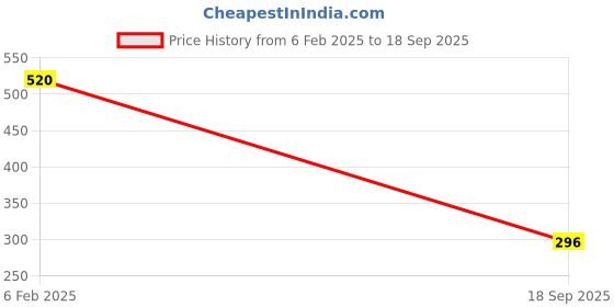 ajio.com anand Women Unstitched Dress Material anand Price History Graph from 6 Feb 2025 to 18 Sep 2025