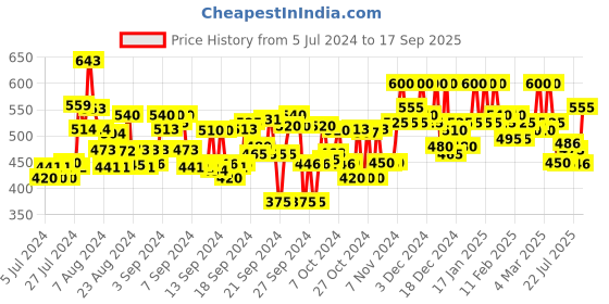 ajio.com anandita Embroidered Flared Kurta anandita Price History Graph from 5 Jul 2024 to 17 Sep 2025