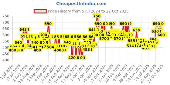 ajio.com anandita Embroidered Flared Kurta anandita Price History Graph from 5 Jul 2024 to 22 Oct 2025