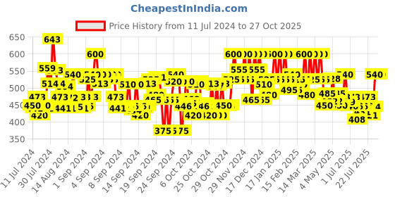 ajio.com anandita Embroidered Flared Kurta anandita Price History Graph from 11 Jul 2024 to 26 Oct 2025