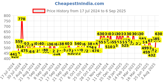 ajio.com anandita Micro Print Anarkali Kurta anandita Price History Graph from 17 Jul 2024 to 6 Sep 2025