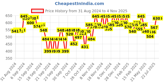ajio.com anandita Women Embroidery Anarkali Kurta anandita Price History Graph from 31 Aug 2024 to 2 Nov 2025