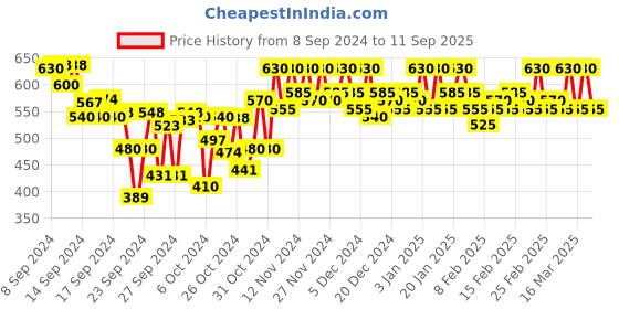 ajio.com anandita Women Embroidery Anarkali Kurta anandita Price History Graph from 8 Sep 2024 to 11 Sep 2025