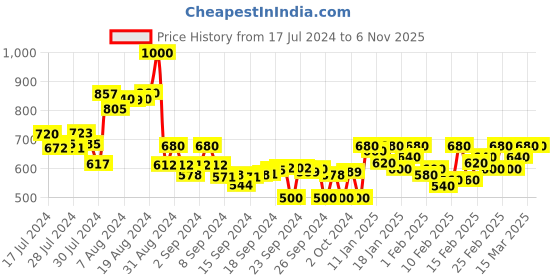 ajio.com anandita Women Floral Print Anarkali Kurta anandita Price History Graph from 17 Jul 2024 to 5 Nov 2025