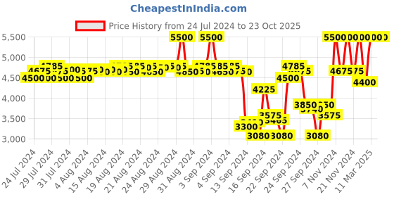 ajio.com anastasia beverly hills Beauty Balm Serum Boosted Skin Tint - Shade 5 anastasia beverly hills Price History Graph from 24 Jul 2024 to 22 Oct 2025