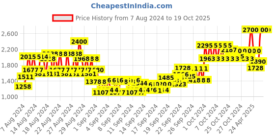 ajio.com anastasia beverly hills Brow Definer - Ebony anastasia beverly hills Price History Graph from 7 Aug 2024 to 18 Oct 2025