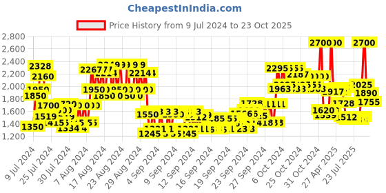 ajio.com anastasia beverly hills Brow Pen - Dark Brown anastasia beverly hills Price History Graph from 9 Jul 2024 to 23 Oct 2025