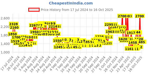 ajio.com anastasia beverly hills Brow Pen - Granite anastasia beverly hills Price History Graph from 17 Jul 2024 to 16 Oct 2025