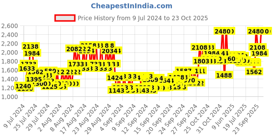 ajio.com anastasia beverly hills Brow Wiz Eyebrow pencil - Ebony anastasia beverly hills Price History Graph from 9 Jul 2024 to 22 Oct 2025