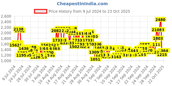 ajio.com anastasia beverly hills Brow Wiz Eyebrow Pencil - Granite anastasia beverly hills Price History Graph from 9 Jul 2024 to 22 Oct 2025