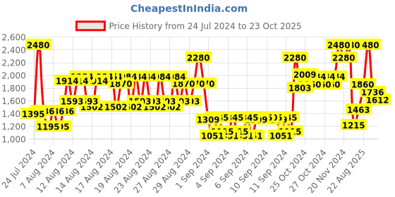 ajio.com anastasia beverly hills Brow Wiz Pencil - Chocolate anastasia beverly hills Price History Graph from 24 Jul 2024 to 23 Oct 2025