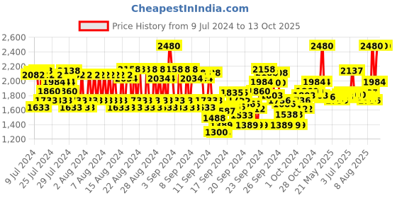 ajio.com anastasia beverly hills Brow Wiz Pencil - Dark Brown anastasia beverly hills Price History Graph from 9 Jul 2024 to 12 Oct 2025